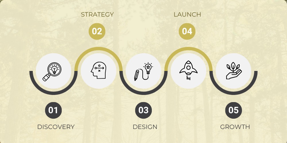 Authors' Delight Branding Framework - Discovery to Strategy to Design to Launch to Growth